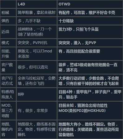 《超杀:行尸走肉》与《求生之路》对比分析