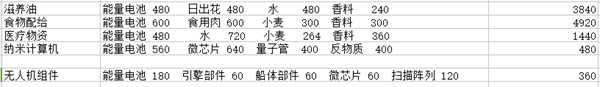 《X4：基石》工厂产量表分享