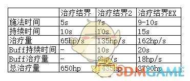 《龙之信条：黑暗觉者》法师技能说明和推荐
