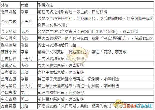 《古剑奇谭3》全外装获取方法一览