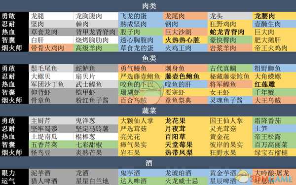 《怪物猎人:世界》全食材一览