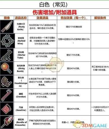 《雨中冒险》道具大全 全道具介绍一览