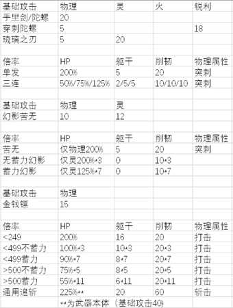 《只狼:影逝二度》手里剑属性分析大全