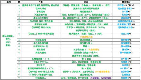 《怪物猎人:世界》星辰祭开花之宴活动总览