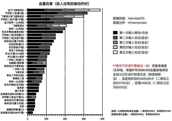 《只狼:影逝二度》现版本全技能血量伤害分享