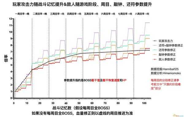 《只狼：影逝二度》玩家攻击力的上升条件分析