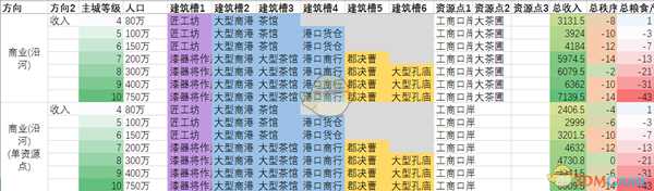 《全面战争:三国》沿河商业省及其单资源点情况收入区别分享