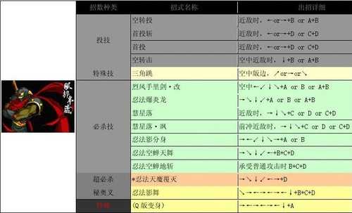 侍魂2出招表