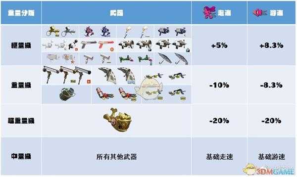 《喷射战士2》武器重量详解
