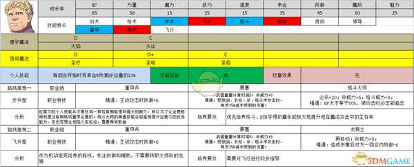 《火焰纹章:风花雪月》拉斐尔属性及路线规划分享