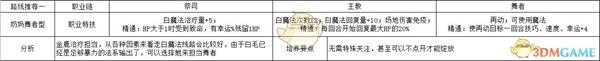 《火焰纹章：风花雪月》玛莉安奴奶妈舞者型玩法路线规划分享