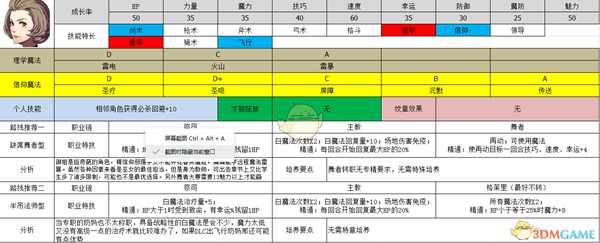 《火焰纹章:风花雪月》玛努埃拉属性及路线规划分享