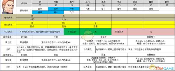 《火焰纹章:风花雪月》吉尔伯特属性及路线规划分享