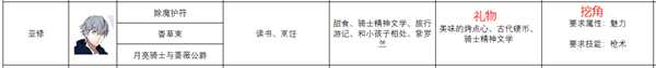 《火焰纹章：风花雪月》亚修人物信息表