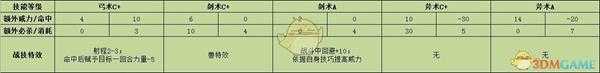 《火焰纹章:风花雪月》佩托拉战技效果介绍