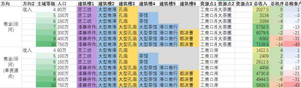 《全面战争:三国》农、工、商产业省份类型划分说明