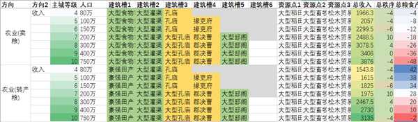 《全面战争:三国》农、工、商产业省份类型划分说明