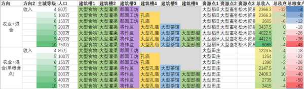 《全面战争:三国》农、工、商产业省份类型划分说明
