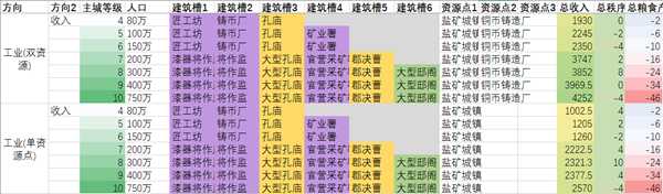 《全面战争:三国》农、工、商产业省份类型划分说明