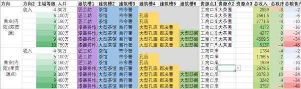 《全面战争:三国》农、工、商产业省份类型划分说明