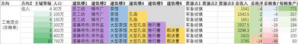 《全面战争:三国》农、工、商产业省份类型划分说明