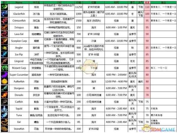《星露谷物语》全鱼类出现时间地点分享
