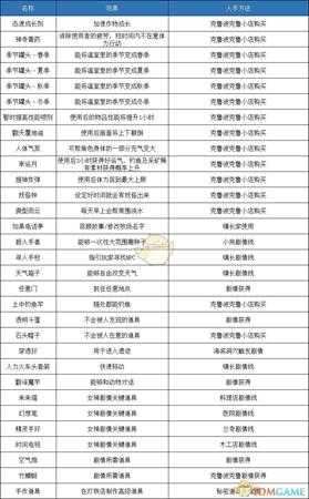 《哆啦A梦:大雄的牧场物语》全道具效果及获得方法分享