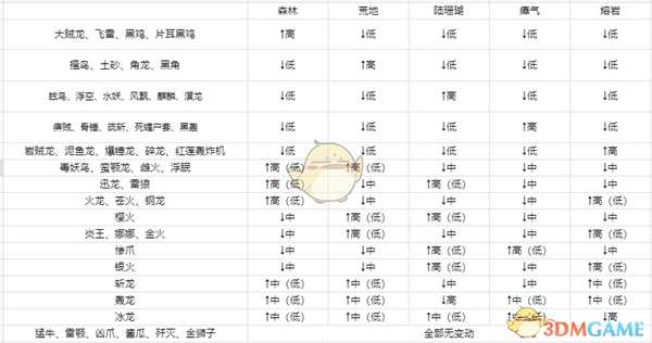 《怪物猎人:世界》聚魔之地等级经验制度详解