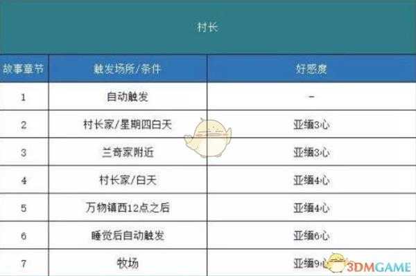 《哆啦A梦:大雄的牧场物语》村长剧情触发方法分享