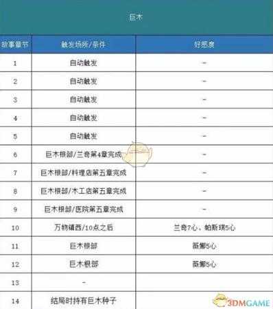 《哆啦A梦:大雄的牧场物语》巨木剧情触发方法分享