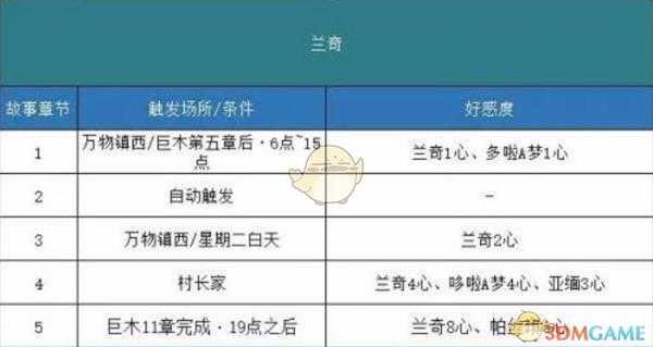 《哆啦A梦:大雄的牧场物语》兰奇剧情触发方法分享