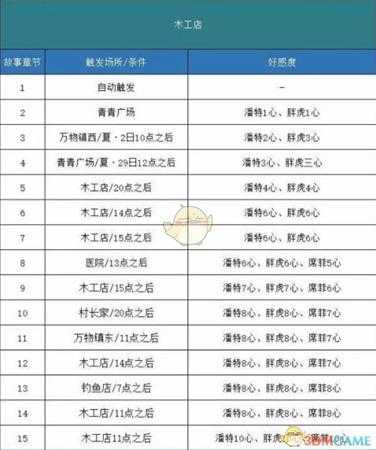 《哆啦A梦:大雄的牧场物语》木工店剧情触发方法分享