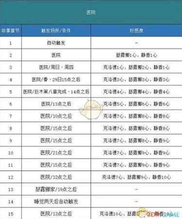 《哆啦A梦:大雄的牧场物语》医院剧情触发方法分享
