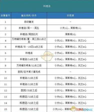 《哆啦A梦:大雄的牧场物语》料理店剧情触发方法分享
