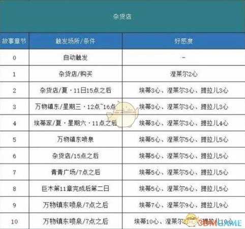 《哆啦A梦:大雄的牧场物语》杂货店剧情触发方法分享