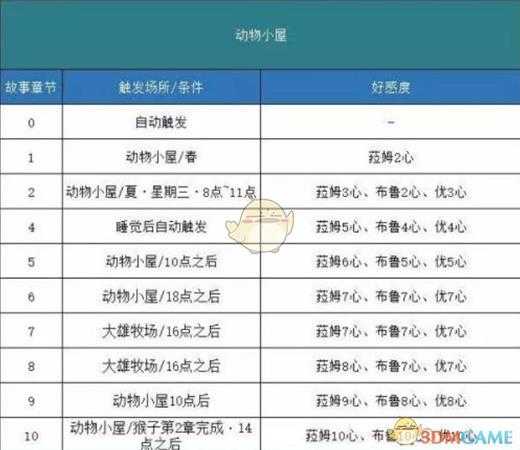 《哆啦A梦:大雄的牧场物语》动物小屋剧情触发方法分享