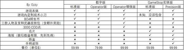 《使命召唤16:现代战争》不同版本之间的说明和比较