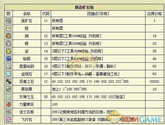 《牧场物语:重聚矿石镇》湖边矿场255层攻略