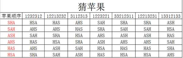 《牧场物语:重聚矿石镇》猜苹果对照表分享