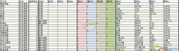 《莱莎的炼金工房:常暗女王与秘密藏身处》全攻击道具合成素材及效果分享