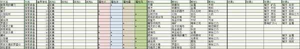 《莱莎的炼金工房:常暗女王与秘密藏身处》全探索装备合成素材及效果分享