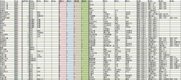 《莱莎的炼金工房:常暗女王与秘密藏身处》全调和道具合成素材及效果分享