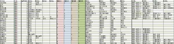 《莱莎的炼金工房:常暗女王与秘密藏身处》全调和道具合成素材及效果分享