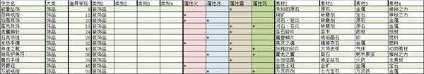 《莱莎的炼金工房:常暗女王与秘密藏身处》全装饰品合成素材及效果分享