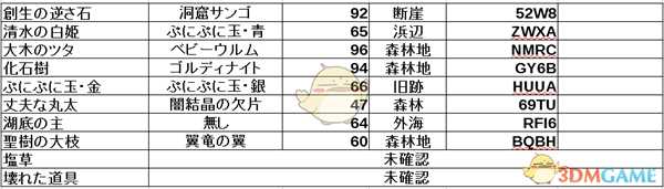 《莱莎的炼金工房:常暗女王与秘密藏身处》炼金采集地及密码分享
