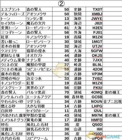 《莱莎的炼金工房:常暗女王与秘密藏身处》炼金采集地及密码分享