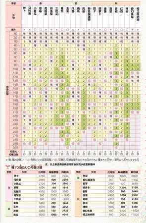 《牧场物语:重聚矿石镇》全作物每季收获回数和回本计算表分享