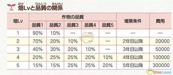《牧场物语:重聚矿石镇》田地等级及作物品质关系图分享