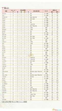《牧场物语:重聚矿石镇》全鱼类属性表分享