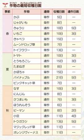 《牧场物语:重聚矿石镇》全作物最短收获时间分享